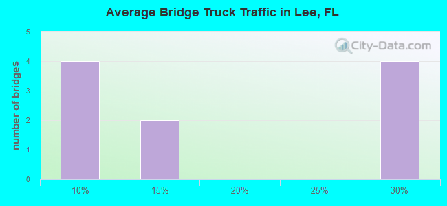 Average Bridge Truck Traffic in Lee, FL