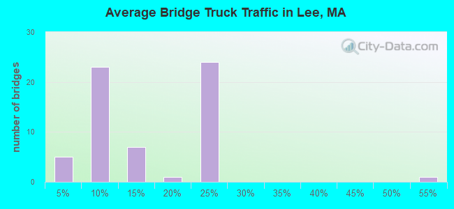 Average Bridge Truck Traffic in Lee, MA