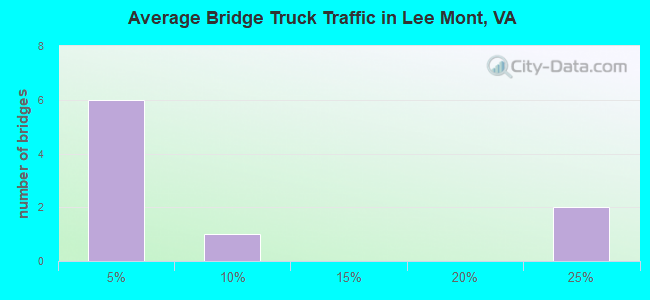 Average Bridge Truck Traffic in Lee Mont, VA