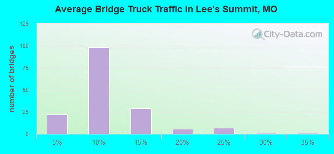 Average Bridge Truck Traffic in Lee's Summit, MO