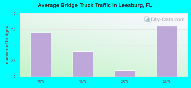 Average Bridge Truck Traffic in Leesburg, FL