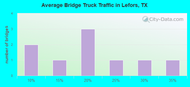 Average Bridge Truck Traffic in Lefors, TX