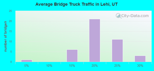 Average Bridge Truck Traffic in Lehi, UT