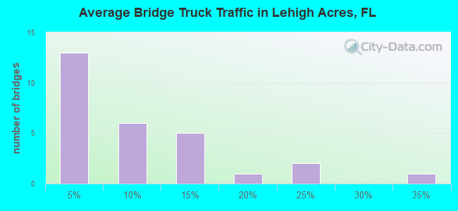 Average Bridge Truck Traffic in Lehigh Acres, FL
