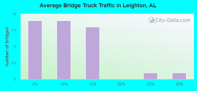 Average Bridge Truck Traffic in Leighton, AL