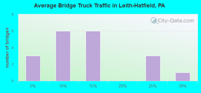 Average Bridge Truck Traffic in Leith-Hatfield, PA