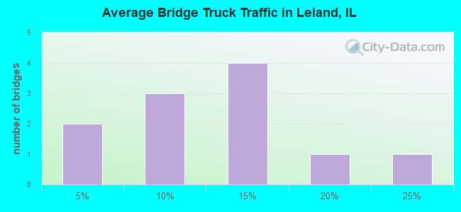 Average Bridge Truck Traffic in Leland, IL