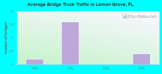 Average Bridge Truck Traffic in Lemon Grove, FL