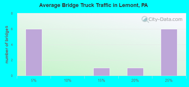 Average Bridge Truck Traffic in Lemont, PA