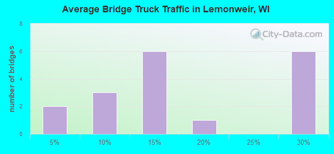 Average Bridge Truck Traffic in Lemonweir, WI