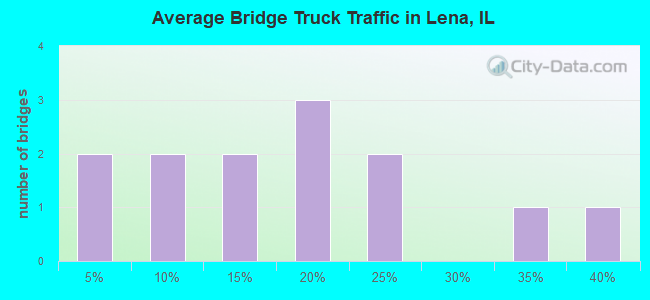 Average Bridge Truck Traffic in Lena, IL