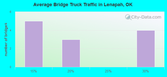 Average Bridge Truck Traffic in Lenapah, OK
