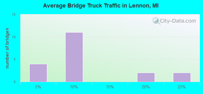 Average Bridge Truck Traffic in Lennon, MI