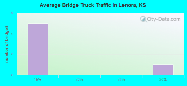 Average Bridge Truck Traffic in Lenora, KS