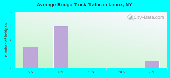 Average Bridge Truck Traffic in Lenox, NY