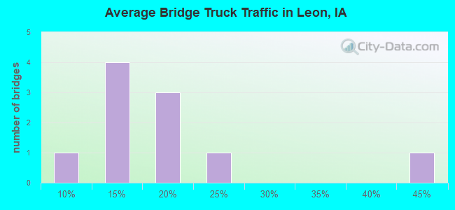 Average Bridge Truck Traffic in Leon, IA
