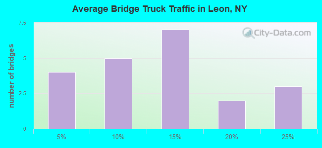 Average Bridge Truck Traffic in Leon, NY