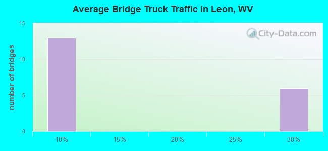 Average Bridge Truck Traffic in Leon, WV
