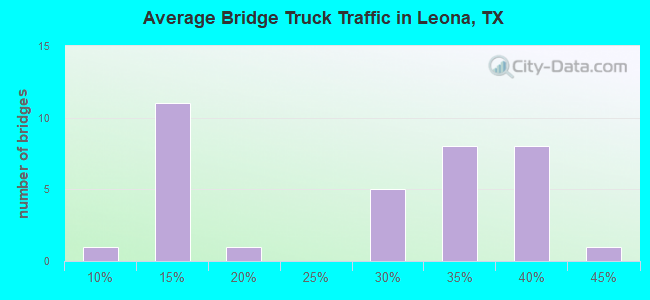 Average Bridge Truck Traffic in Leona, TX