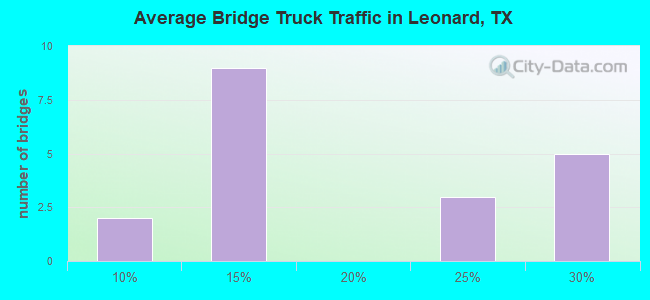 Average Bridge Truck Traffic in Leonard, TX