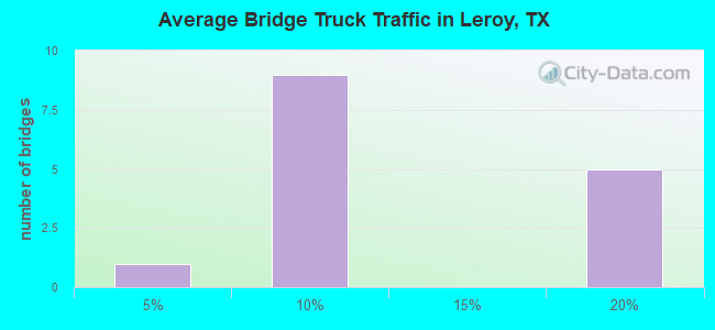 Average Bridge Truck Traffic in Leroy, TX