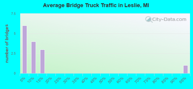 Average Bridge Truck Traffic in Leslie, MI