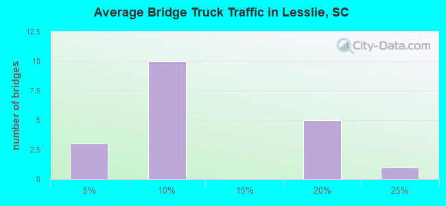 Average Bridge Truck Traffic in Lesslie, SC