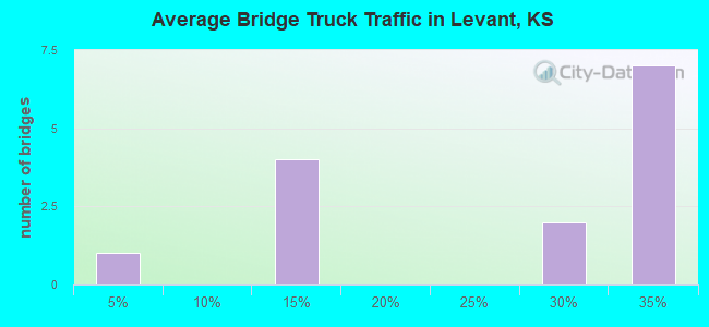 Average Bridge Truck Traffic in Levant, KS