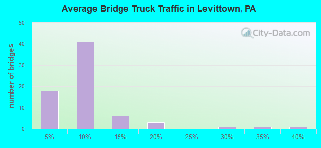 Average Bridge Truck Traffic in Levittown, PA