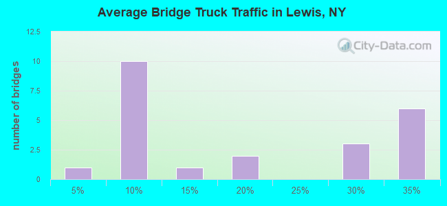 Average Bridge Truck Traffic in Lewis, NY
