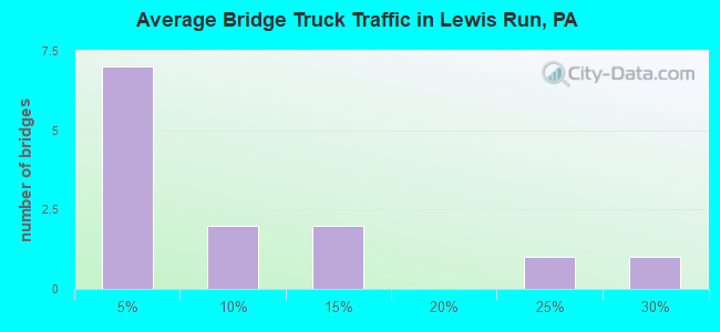 Average Bridge Truck Traffic in Lewis Run, PA
