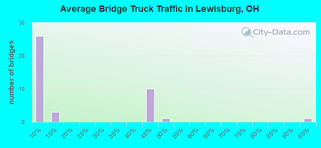 Average Bridge Truck Traffic in Lewisburg, OH