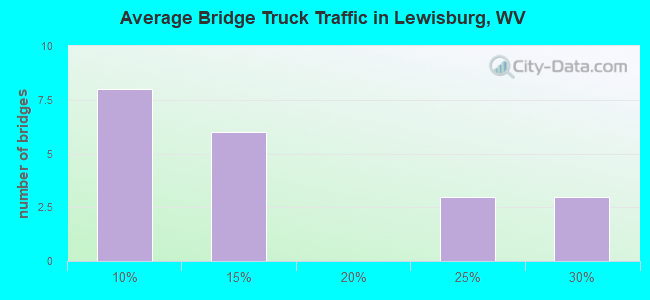 Average Bridge Truck Traffic in Lewisburg, WV
