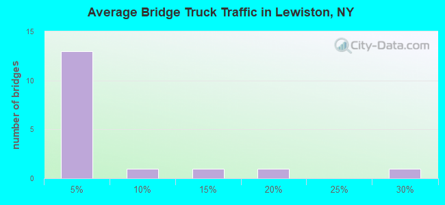 Average Bridge Truck Traffic in Lewiston, NY