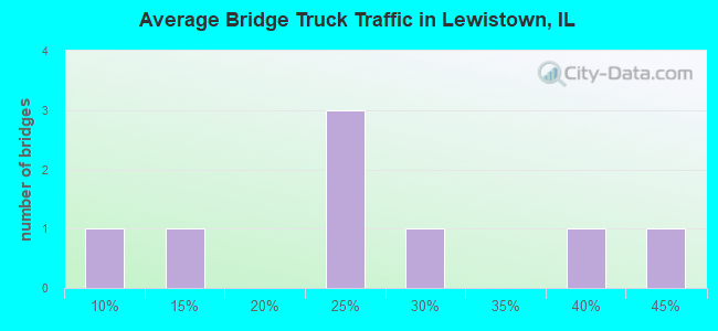 Average Bridge Truck Traffic in Lewistown, IL