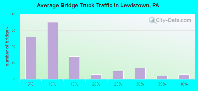 Average Bridge Truck Traffic in Lewistown, PA