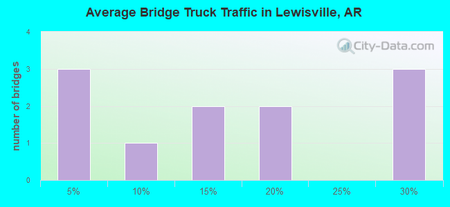 Average Bridge Truck Traffic in Lewisville, AR