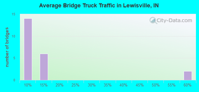 Average Bridge Truck Traffic in Lewisville, IN