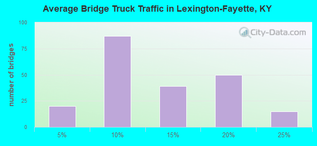 Average Bridge Truck Traffic in Lexington-Fayette, KY