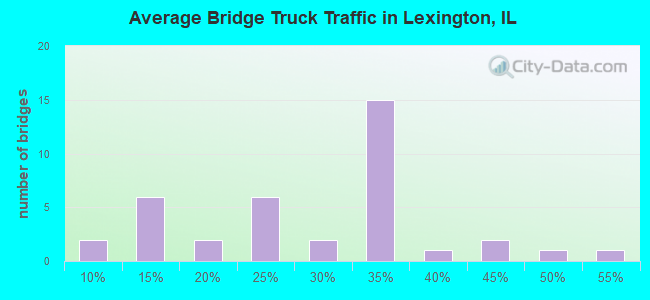Average Bridge Truck Traffic in Lexington, IL