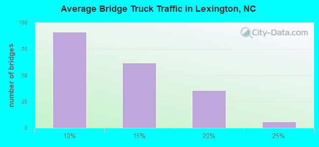 Average Bridge Truck Traffic in Lexington, NC