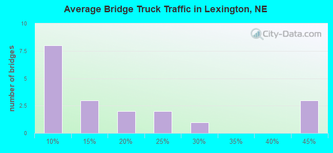 Average Bridge Truck Traffic in Lexington, NE