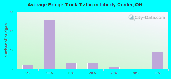 Average Bridge Truck Traffic in Liberty Center, OH