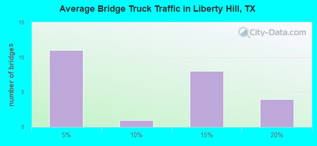 Average Bridge Truck Traffic in Liberty Hill, TX