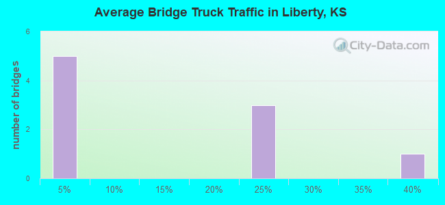 Average Bridge Truck Traffic in Liberty, KS