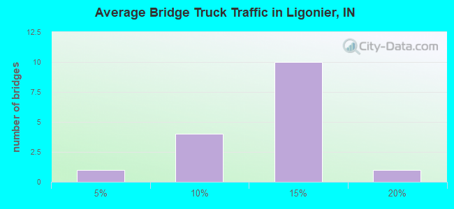Average Bridge Truck Traffic in Ligonier, IN