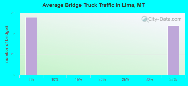 Average Bridge Truck Traffic in Lima, MT