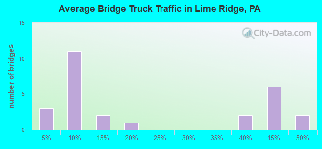Average Bridge Truck Traffic in Lime Ridge, PA