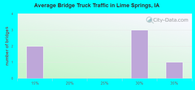 Average Bridge Truck Traffic in Lime Springs, IA