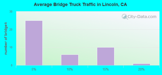 Average Bridge Truck Traffic in Lincoln, CA